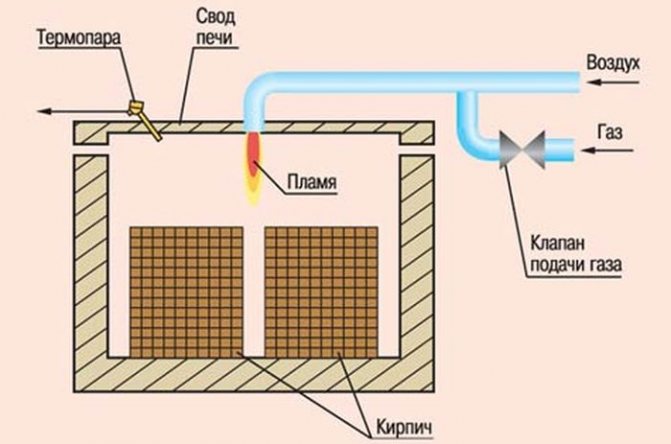 gas melepaskan batu bata