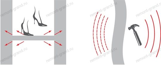 Erreurs d'insonorisation du sol