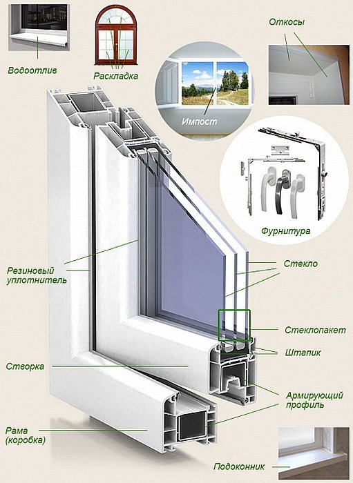 Pangunahing mga elemento ng mga bintana ng PVC