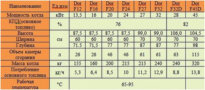 Pangunahing mga parameter ng boiler Dakon dor F