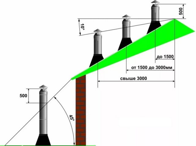 Pangunahing mga panuntunan para sa lokasyon ng mga chimney na may kaugnayan sa mga elemento ng bubong ng gusali