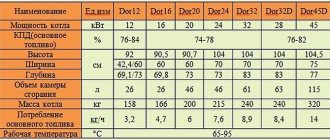 Pangunahing mga teknikal na parameter ng Dakon dor boiler