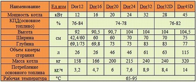 Pangunahing mga teknikal na parameter ng Dakon dor boiler