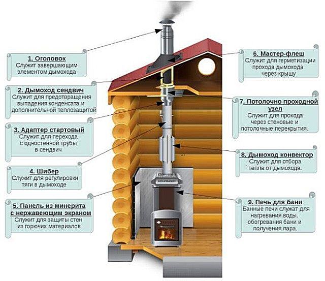 Ang mga pangunahing bahagi ng panloob na metal chimney