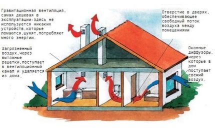 Udara ekzos meninggalkan rumah