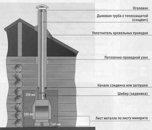 Mga Stove Heat para maligo