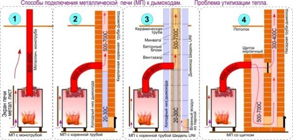 Mga Stove Heat para maligo