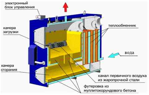 Diy pyrolysis boiler