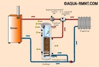 Koneksyon sa boiler