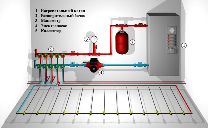 Pagkonekta ng boiler sa sistema ng pag-init