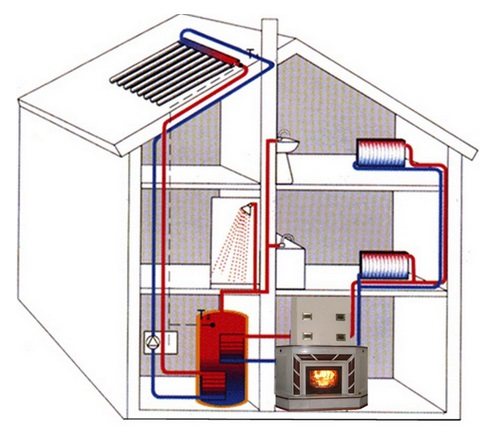 pagkonekta sa heat accumulator sa isang solid fuel boiler