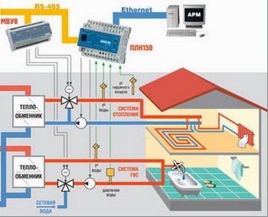 Mga sistema ng pag-init na nakasalalay sa panahon sa bahay