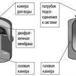 Симптоми на неизправност на строителната площадка Хидроакумулатор