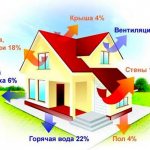 Varmetab gennem de udvendige hegn i et privat hus