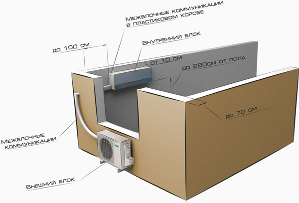 Mga panuntunan para sa pag-install ng panlabas na yunit ng air conditioner