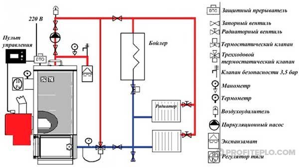 Mga panuntunan para sa pag-install ng isang solidong fuel boiler