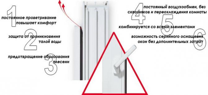 Mga kalamangan ng mga window fittings na nilagyan ng isang micro-ventilation function