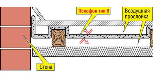 brugen af ​​penofol til gulvisolering