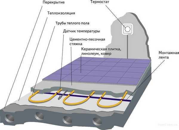 Isang halimbawa ng diagram ng isang aparato sa sahig ng tubig na may isang temperatura controller at isang sensor