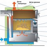 Ang prinsipyo ng pagpapatakbo ng boiler ng pyrolysis