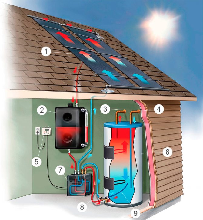 Paano gumagana ang solar collector