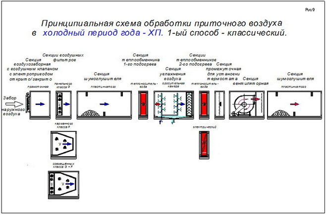 Skematisk diagram over forarbejdning af tilluft i den kolde årstid