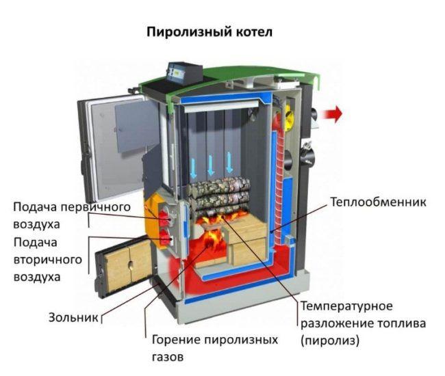 Skematisk diagram af en pyrolyse kedel