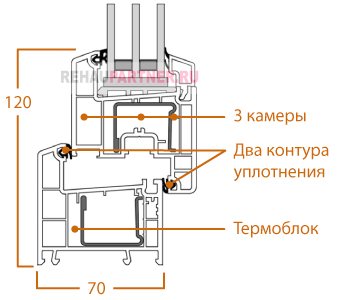 Rehau Sib-profil