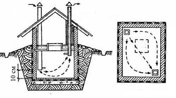 Ang pagpapatayo ng isang cellar nang walang bentilasyon ay isang mahirap na gawain. Ang figure ay nagpapakita ng isang diagram ng samahan ng mga channel ng bentilasyon upang mapanatili ang normal na kahalumigmigan sa bodega ng alak