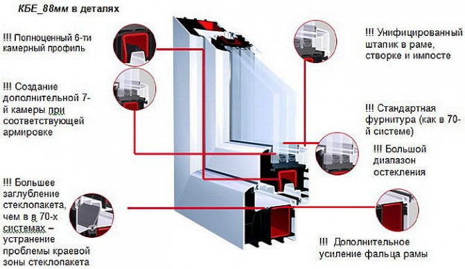 Profil PVC KBE 88