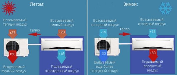 Drift af klimaanlæg om sommeren og vinteren