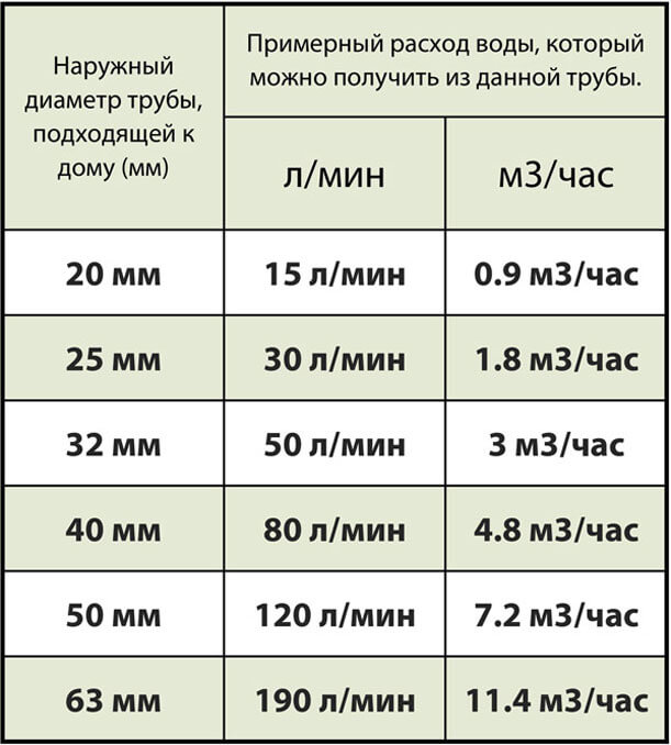 calcul de l'eau le long de la section transversale du tuyau