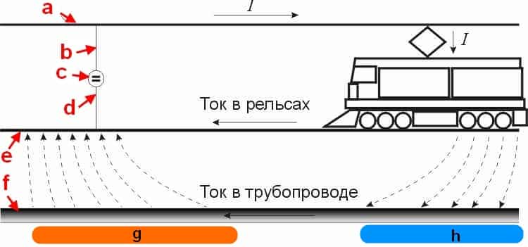 Les véhicules ferroviaires électriques comme source de courants vagabonds