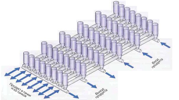 Fig. 23 Ventilkam, der betjener tanke. Ventilerne på tankplatformen er placeret på en sådan måde, at strømmen af ​​produkt og rengøringsløsninger, der kommer ind og ud af tankene, ikke krydser hinanden.