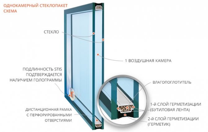 Fig. 3. Diagram ng isang solong-silid na doble-glazed window