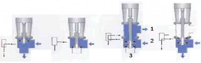 Fig. 7 Shut-off at changeover valves na may iba't ibang mga pangunahing posisyon at kaukulang pagtatalaga sa tsart ng proseso.