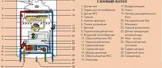 Cazan de încălzire pe gaz de casă - principiu de funcționare și caracteristici 5