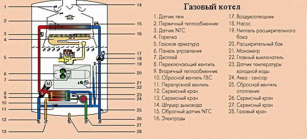 Homemade gas heating boiler - prinsipyo ng pagpapatakbo at mga tampok 5