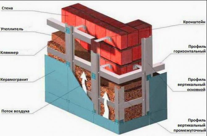 Diagram ng paggalaw ng hangin at pag-aayos ng pagkakabukod sa dingding