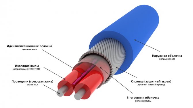 Diagram over et to-leder varmekabel