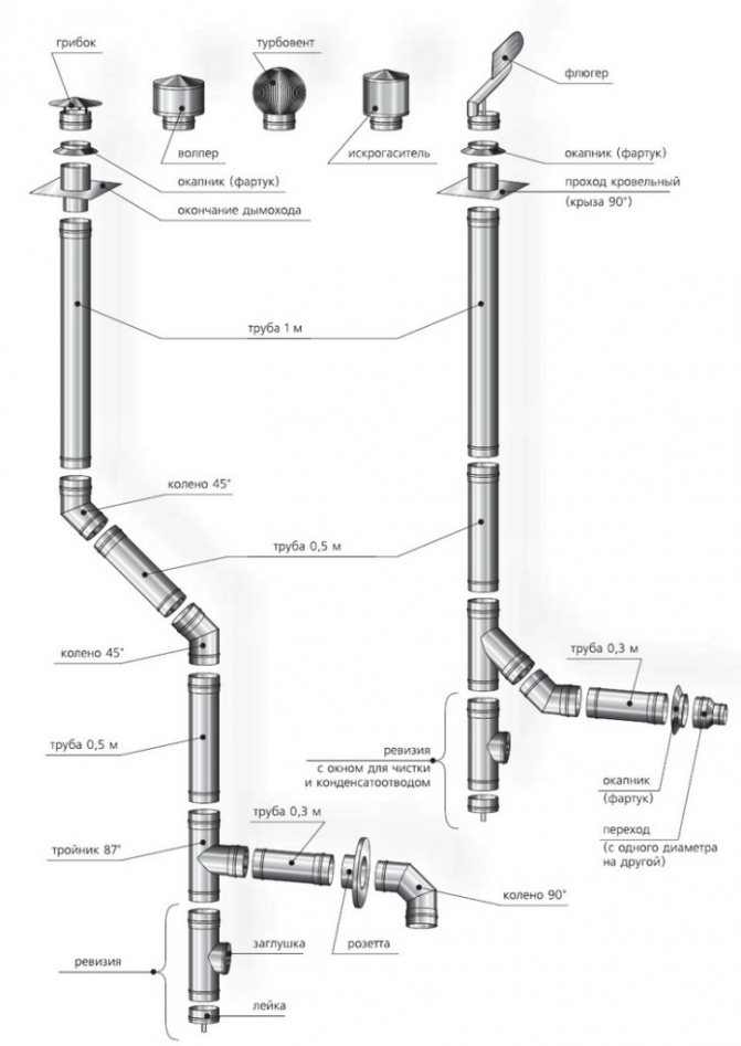 Schéma de cheminée de la chaudière à gaz