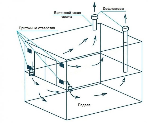 Ang pamamaraan ng natural na bentilasyon sa garahe, kung saan matatagpuan ang basement