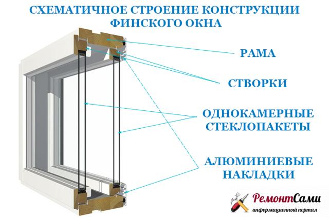 Finnish window scheme