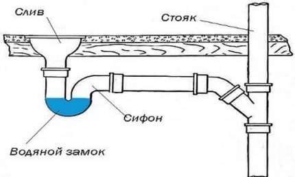 Skema ng sewerage hydraulic seal