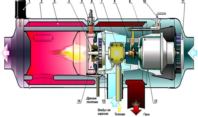 Ang circuit ng burner ayon sa prinsipyo ng Babington, kung saan ang 1 ay isang sensor ng pag-init; 2 - pambalot; 3 - heat exchanger; 4 - fuel atomizer; 5 - glow plug; 6 - supercharger; 7 - fuel pump; 8 - paghawak ng alitan; 9 - electric motor; 10 - pingga para sa paglipat ng mga operating mode; 11 - tagahanga; 12 - balangkas; 13 - tubo ng gasolina; 14 - silid ng pagkasunog