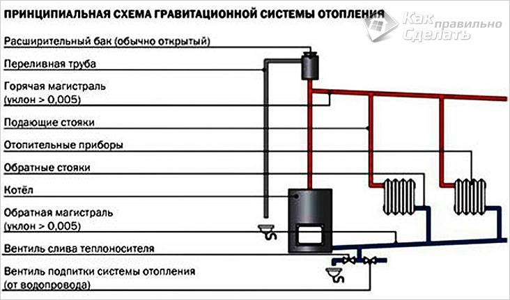 Diagram sistem pemanasan graviti