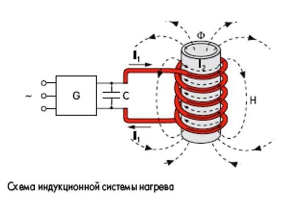 Diagram ng sistema ng pag-init ng induction