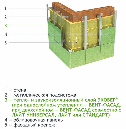 Facadeisoleringsdiagram