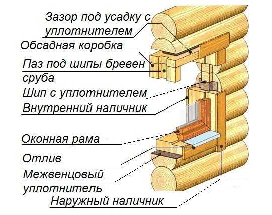 Diagram ng pagtatayo ng pambalot ng isang window na nagbubukas sa isang kahoy na bahay