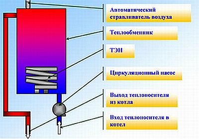 Boiler diagram gamit ang mga elemento ng pag-init